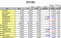 [IPO/장외] 제이씨엔터테인먼트 5일간 13.54% ↑