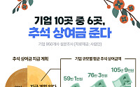 기업 56.9%, 추석 상여금 지급…45.7%, 10월 10일 휴무 지정·권장