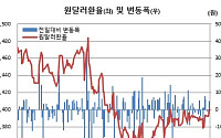 [환율마감] 원·달러 1400원 돌파, 장중 4개월만 최고