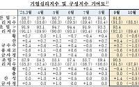 9월 기업심리 소폭 개선…10월 전망은 '급락'