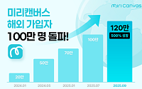 미리캔버스, 해외 가입자 100만 명 돌파…1년 9개월 만 500% 성장