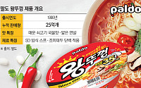 대형 뚜껑에 면발 덜어 ‘후루룩‘…팔도 ‘왕뚜껑’, 35년간 25억개 불티[K-라면 신의 한수⑮]