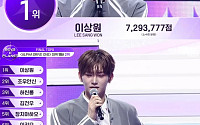 '보이즈플래닛2' 1위 이상원ㆍ2위 조우안신⋯'알파 드라이브 원' 8인 멤버 누구?