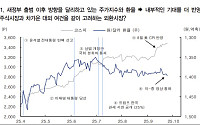 질주하는 코스피·원화 약세 가속…“기대와 현실 괴리 간극 커져”