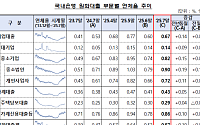 은행권 연체율, 0.57%… 중소기업·가계대출 동반 상승