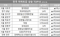 [아파트값 상승 톱10] 서울 서초구 '현대동궁' 등