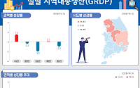 2분기 실질 지역내총생산 0.4%↑…건설업 부진에 12개 시도 마이너스