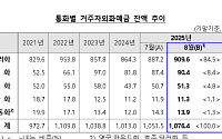 8월 거주자 외화예금 한 달 만에 증가 전환…달러·기업예금↑