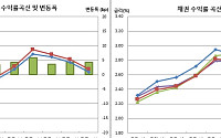 [채권마감] 10년금리 연중최고..외인 대량매도+패닉셀