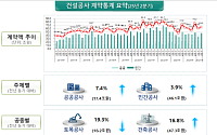 2분기 건설공사 계약액 63.5조원… 전년비 4.8%↑