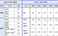 서울시, 하수도사용료 2030년까지 연평균 9.5% 인상