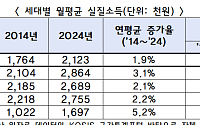 한경협 "최근 10년간 청년층 실질소득 증가율 전 세대 중 최저"