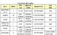 LH, 오산세교 용지 68필지 공급