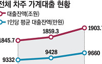 1인당 가계 빚 9660만 원 '역대 최대'…40대는 1억2천만 원 돌파