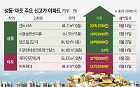 토허제 지정될라…성동·마포 아파트 단기간 신고가 속출