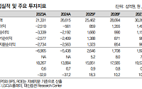 대신증권 "LG디스플레이, 빠른 수익성 개선⋯3분기 영업익 컨센서스 상회 예상"