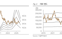 다올證 “아모레퍼시픽, 글로벌 성장 모멘텀⋯ 목표가 18만원으로 상향”