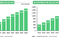 그로쓰리서치 "방사성 의약품, 기존 항암제 한계 돌파…국내 진입 움직임 포착"