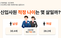 '중고신입' 증가로 신입사원 적정 나이↑…남성 30.4세·여성 28.2세