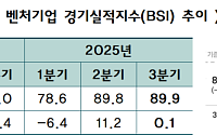 3분기 벤처기업 경기, 2분기 연속 상승세…"안정적 경기 개선 흐름"