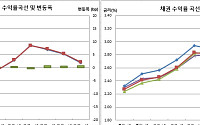 [채권마감] 7거래일째 약세, 외인 선물매도+30년물 입찰부담