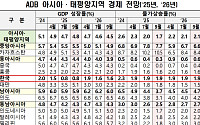 ADB, 韓 성장률 올해 0.8% 전망 유지⋯아ㆍ태 4.8%, 7월대비 0.1%p↑