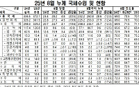 8월까지 국세수입 28.6조 더 걷혀⋯작년·올 상반기 기업실적 호조 영향