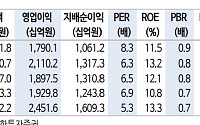 "대한항공, 단기 업황 악화로 실적 부진…합병 후 밸류 매력적"