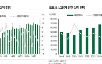 DB證 “LG전자, 관세 부담에도 저평가 매력…목표가 10만원”