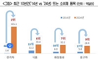 최근 10년간 소비재 수출 ‘전기차·화장품’ 뜨고, ‘디젤차·TV’ 지고