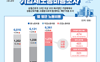 직원 1명 고용에 월 636만 원 든다⋯1년 전보다 3.8%↑