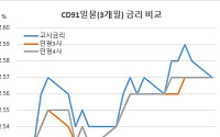 ‘민평 CD금리에 이의 있습니다’…채권시장 불만