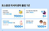 토스증권 리서치센터 출범 1년…100만 누적 700만 뷰 달성