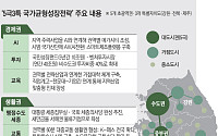 한국 성장지도 새로 그린다⋯'수도권 일극' 깨는 '5극3특' 대전환 선언