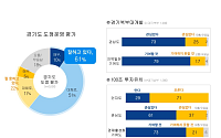 경기도민 61% “김동연 도정 잘한다”…북부 대개발 79%·100조 투자유치 73% ‘기대폭발’