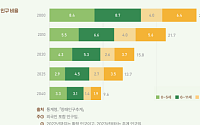 아동·청소년 인구 비중 25년 만에 27.5→13.7% '반토막'