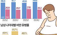 영포티?…40대 남성 10명 중 6명이 '비만' [데이터클립]