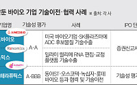 R&D로는 한계…바이오 기술특례, 기술이전·글로벌 협력이 흥행 열쇠