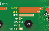 中 반도체 성장세 둔화…삼성·하이닉스 반사이익 주목 [ET의 칩스토리]