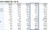 유진 "두산퓨얼셀, 국내 부진 속 美 진출 기대감⋯투자 의견 '중립', 목표 주가↑"