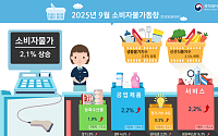 9월 물가 다시 2%대로…통신비 감면 종료·먹거리 상승 영향