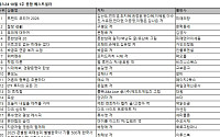 4분기 맞아 경제·경영 도서 판매↑⋯'트렌드 코리아 2026' 1위 등극