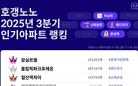 ‘잠실 르엘’, 3분기 호갱노노 아파트 조회수 랭킹 1위