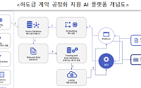 공정위, AI 하도급계약 공정화 플랫폼 구축…내년 말 개통