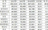 영국인, 올해 국내 주식 매매 비중 ‘45%’…가장 높아