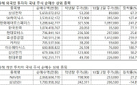 올해 외국인 주식 투자 성적, 개미 수익률 4배로 ‘압승’