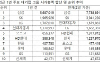 ‘방산주의 힘’ 한화그룹 시총 1년새 3배↑…포스코, 3분의 1 잃어