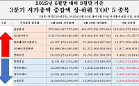 3분기 상장사 시가총액 331조원 늘어…삼성전자·SK하이닉스 견인