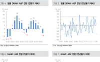 대신증권 "내년 반도체 호황 지속…삼성전자ㆍSK하이닉스 목표가↑"
