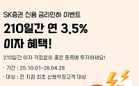 SK증권, 210일간 연 3.5% 신용 금리인하 이벤트